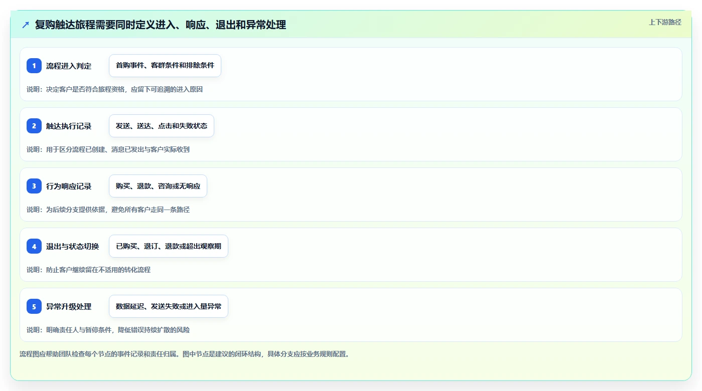 电商crm系统检查方法：通过复购提升评估流程设计质量