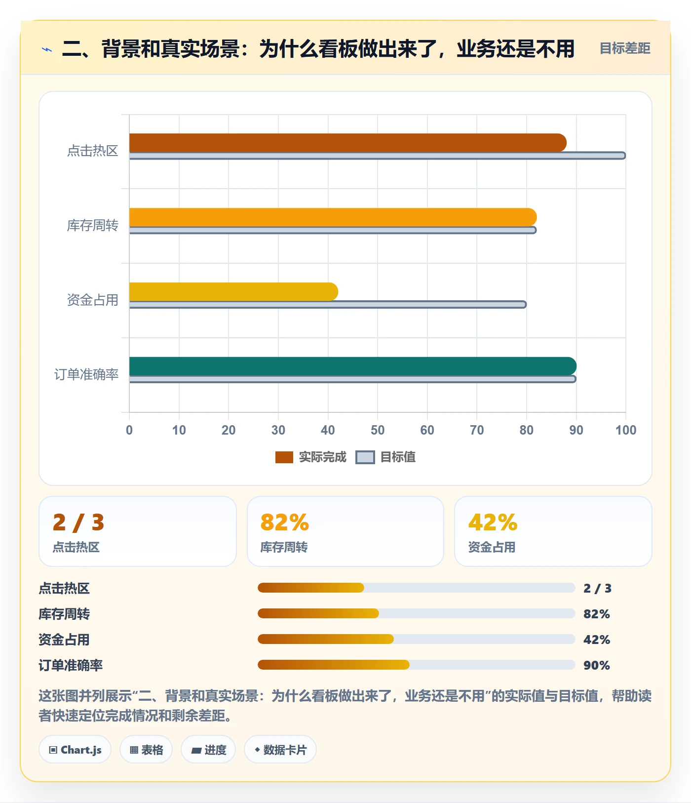 二、背景和真实场景：为什么看板做出来了，业务还是不用