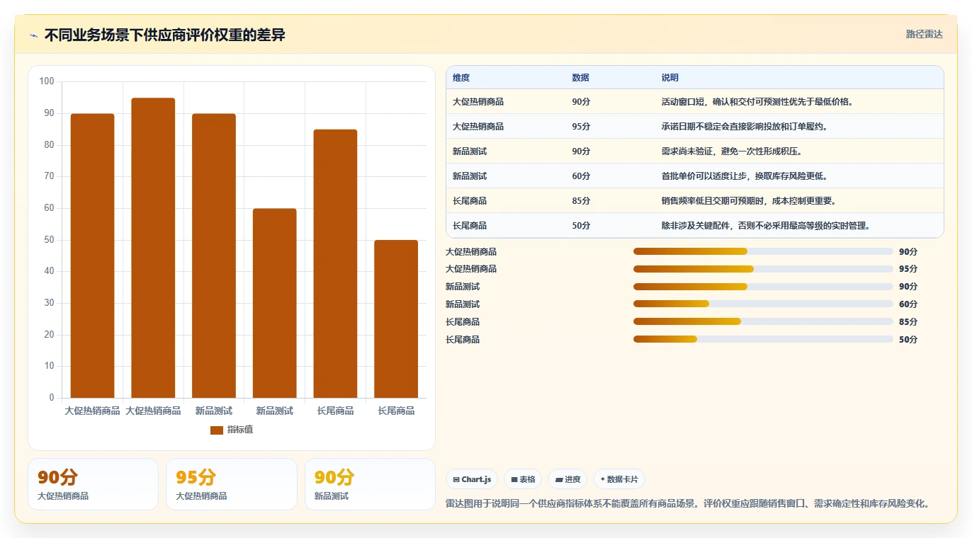 电商进销存：增长负责人增长视角：用供应商管理放大缩短处理时间