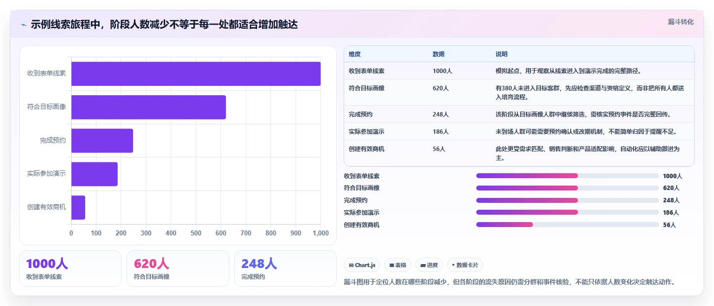 运营数据操作手册：转化漏斗对应的自动化方案步骤