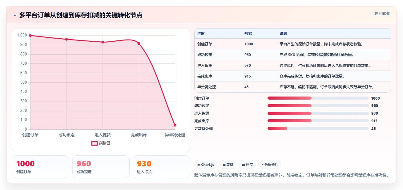 电商库存管理模板：围绕库存结构开展系统搭建