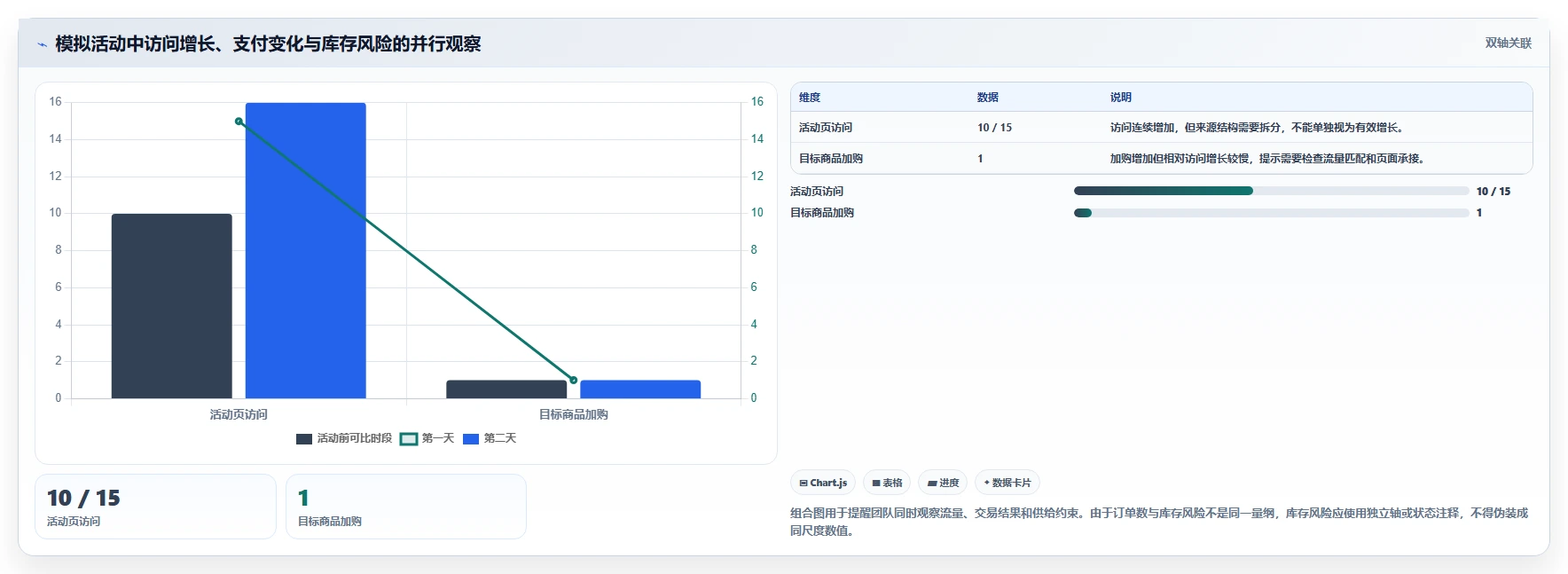 电商数据运营场景解析：活动评估中的日常管理怎么处理