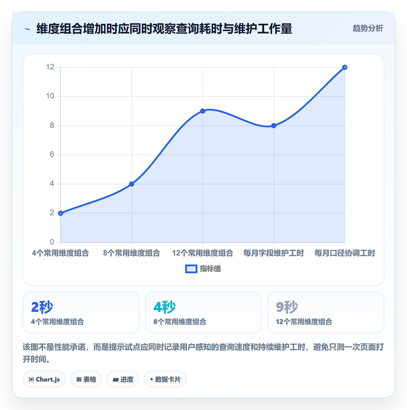 bi 平台选择标准：仪表盘维度如何评估精细化运营
