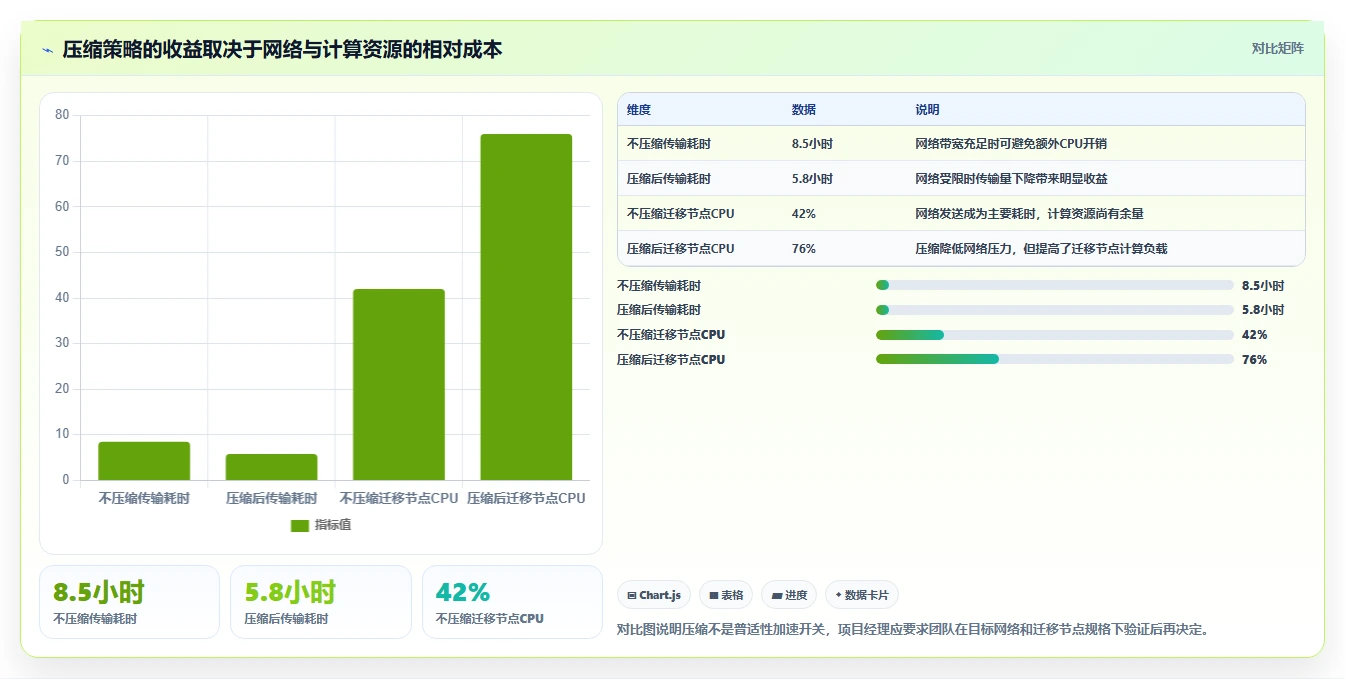 数据库存：项目经理操作手册：数据迁移中的性能优化怎么落地