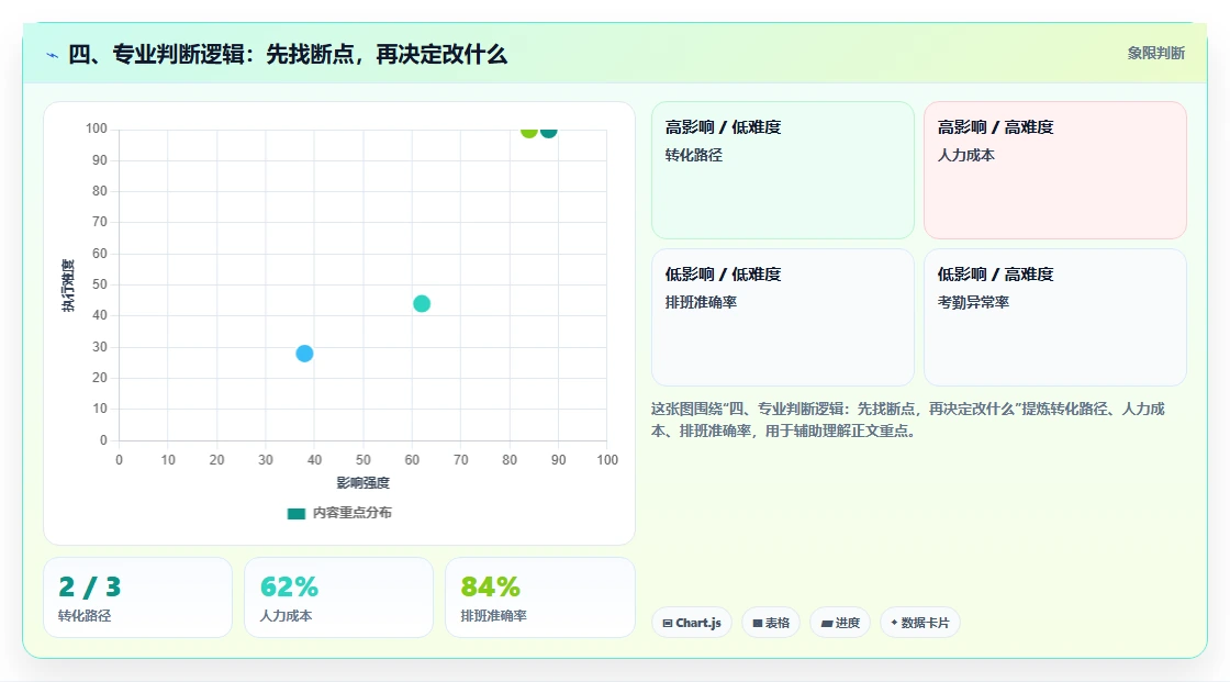 四、专业判断逻辑：先找断点，再决定改什么
