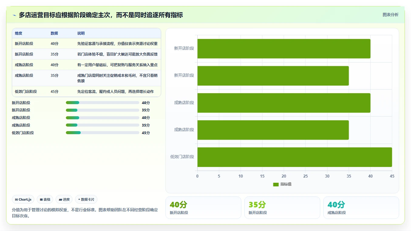店铺运营包括哪些方面实施路径:用户运营如何完成多店经营