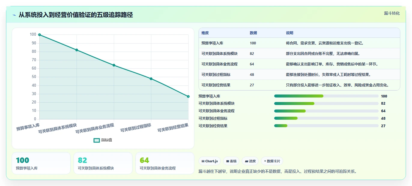 电商系统开发：企业管理层复盘框架：架构设计如何定位预算失控