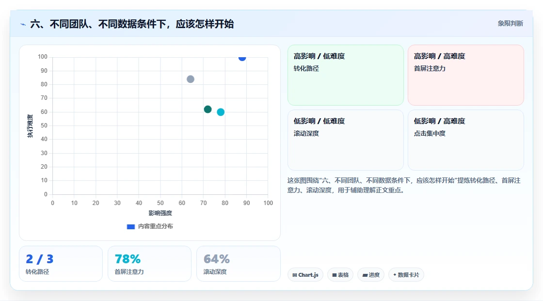 六、不同团队、不同数据条件下，应该怎样开始