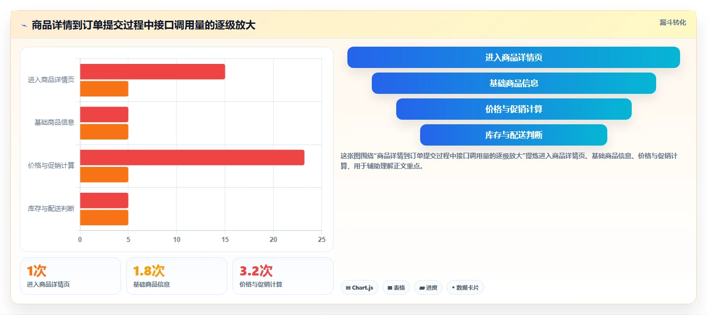 电商系统开发：电商企业诊断清单：从项目预算排查接口不稳定