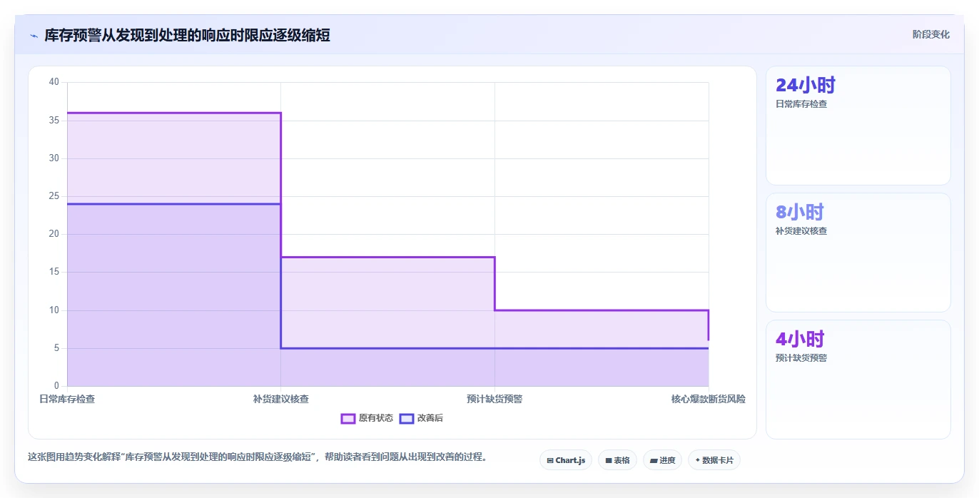电商库存建设路线：从补货计划到常见误区分几步