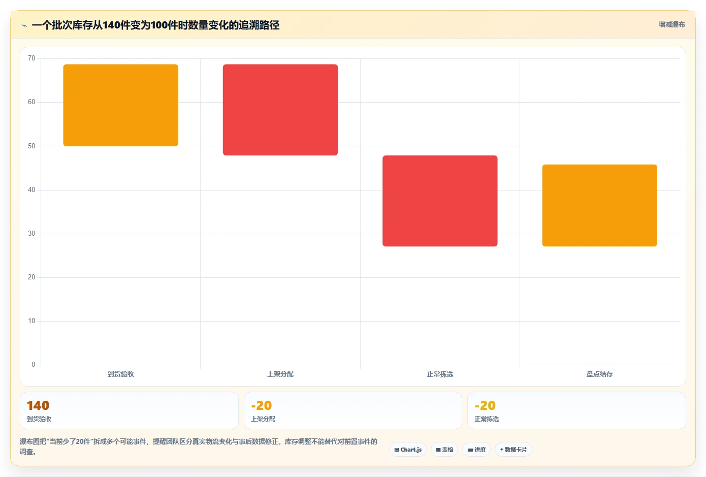 数据库存：仓储系统团队管理方法：把历史追溯转化为支持完整追溯
