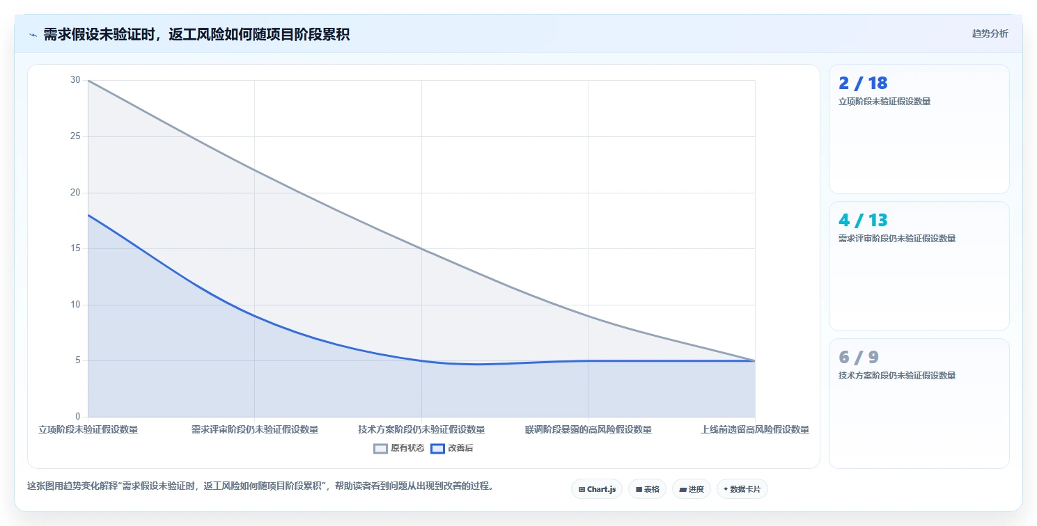 电商系统开发：项目经理精细化指南：从技术选型发现需求反复根因