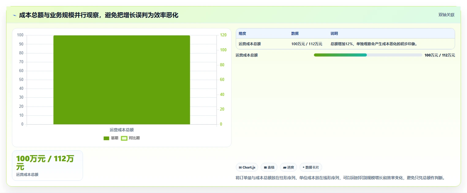 运营数据实施路径：趋势分析如何完成成本控制