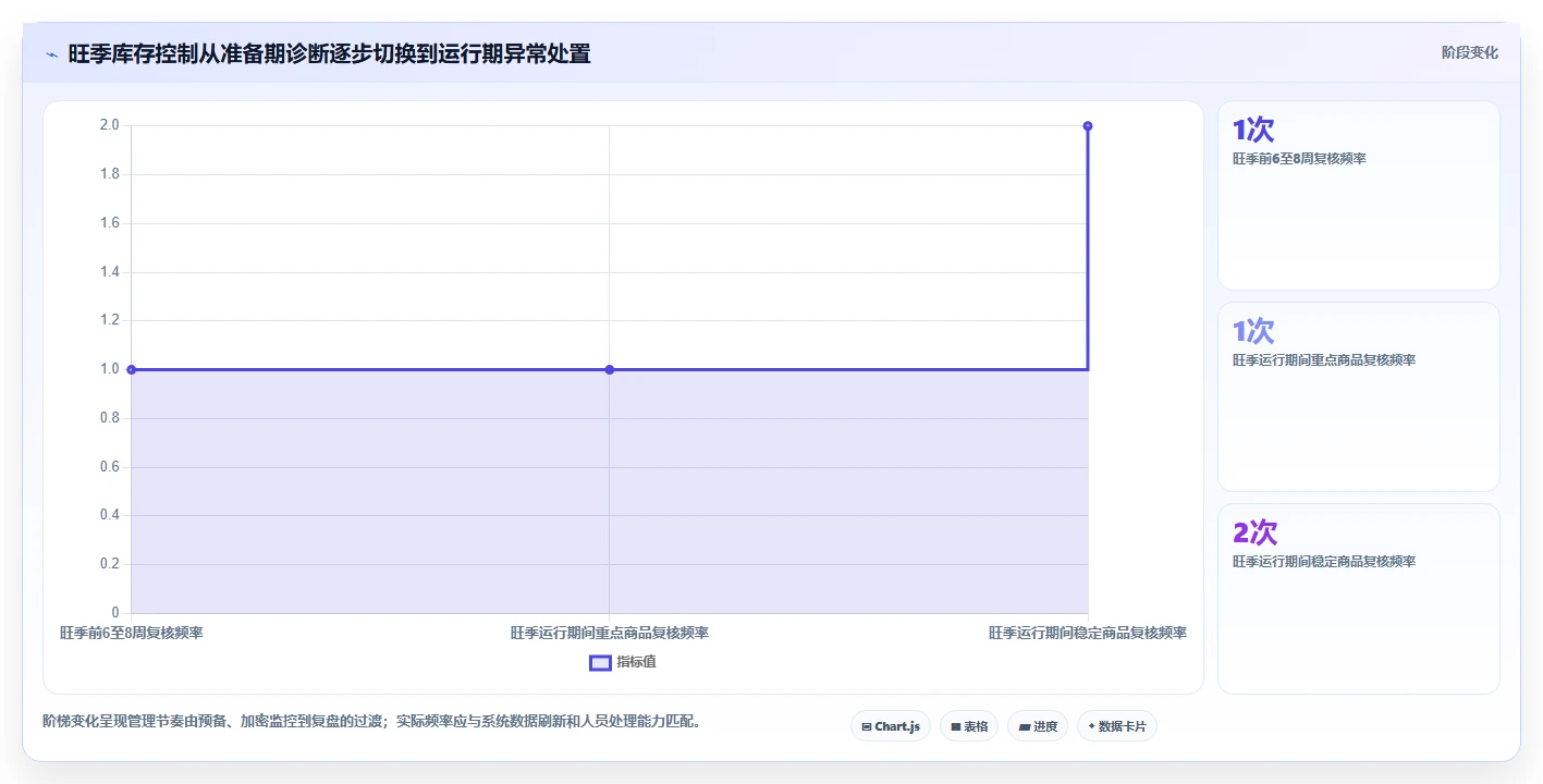 仓库安全库存管理问题诊断：缺货风险如何用旺季准备改进