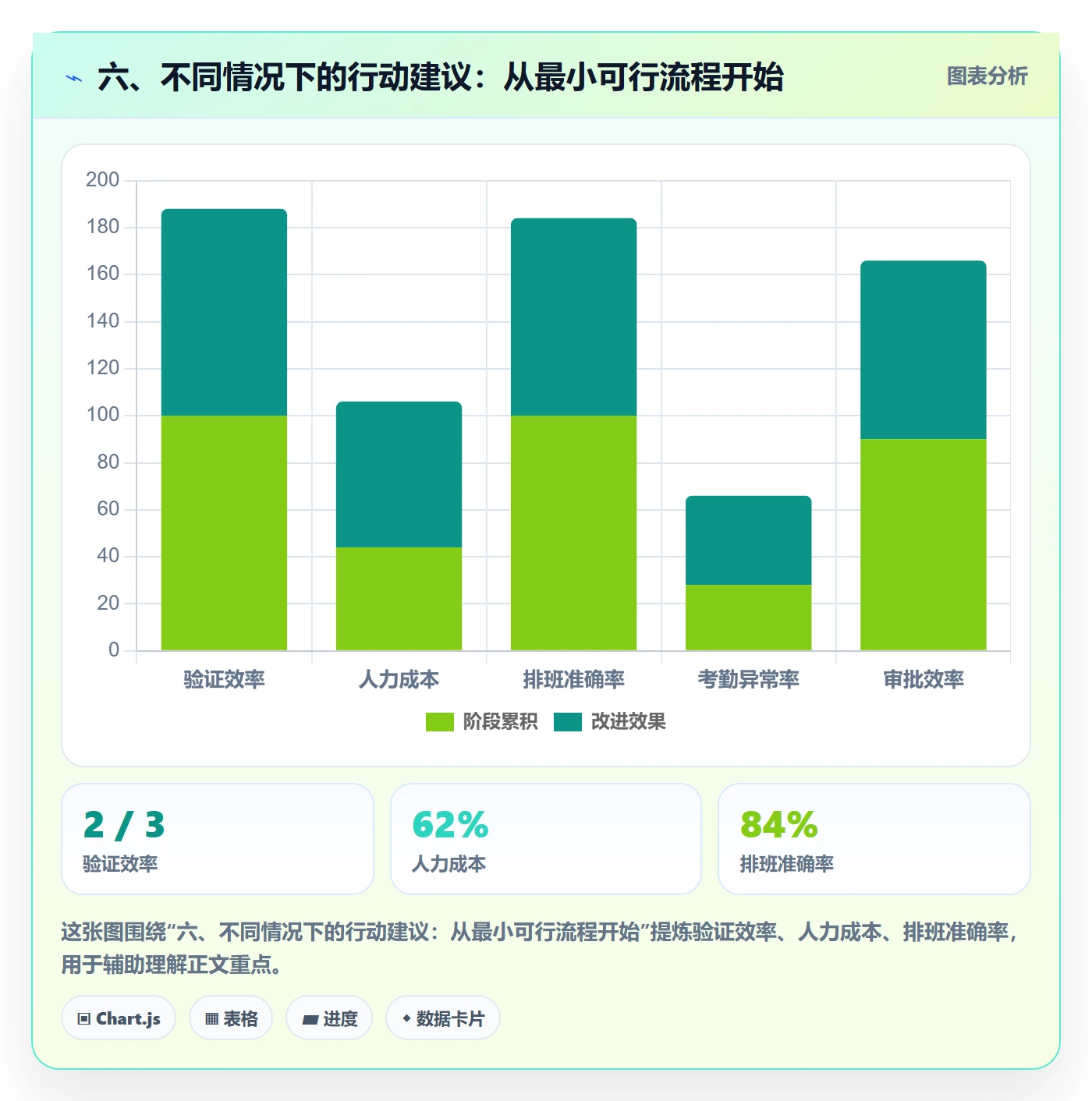 六、不同情况下的行动建议：从最小可行流程开始