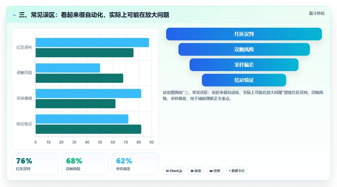 三、常见误区：看起来很自动化，实际上可能在放大问题