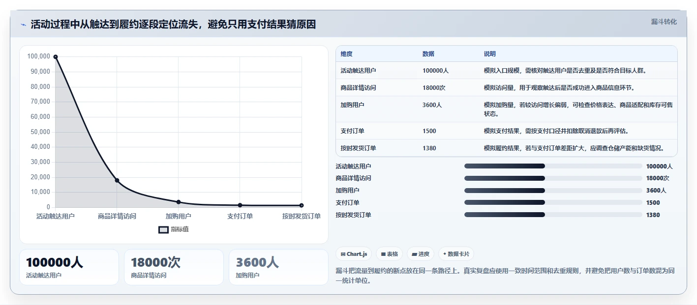 电商数据运营避坑指南：活动评估环节的指标体系要注意什么