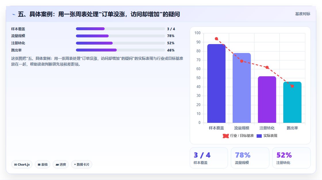 五、具体案例：用一张周表处理“订单没涨，访问却增加”的疑问