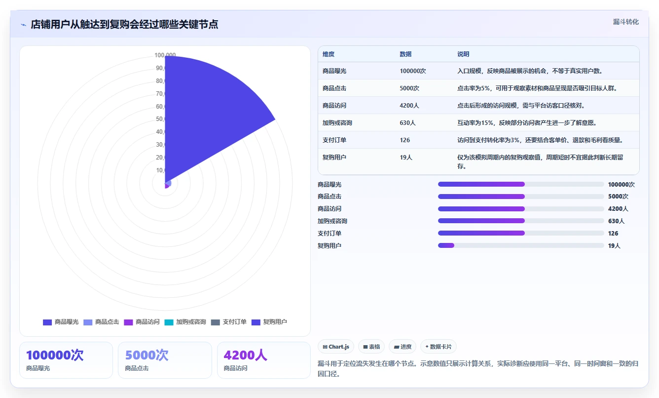 店铺运营包括哪些方面流程设计全解析：重点看懂流量运营