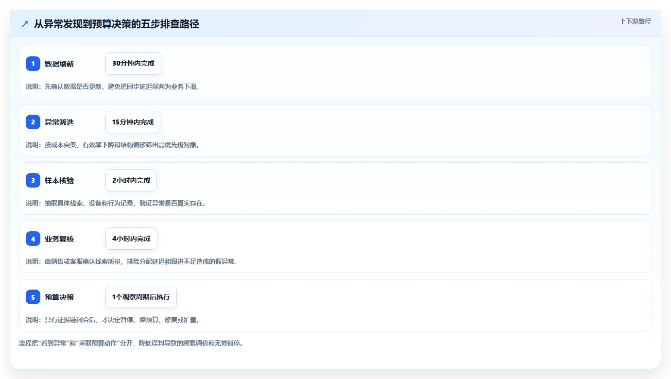 运营工具怎么用？投放优化场景下的风险排查拆解