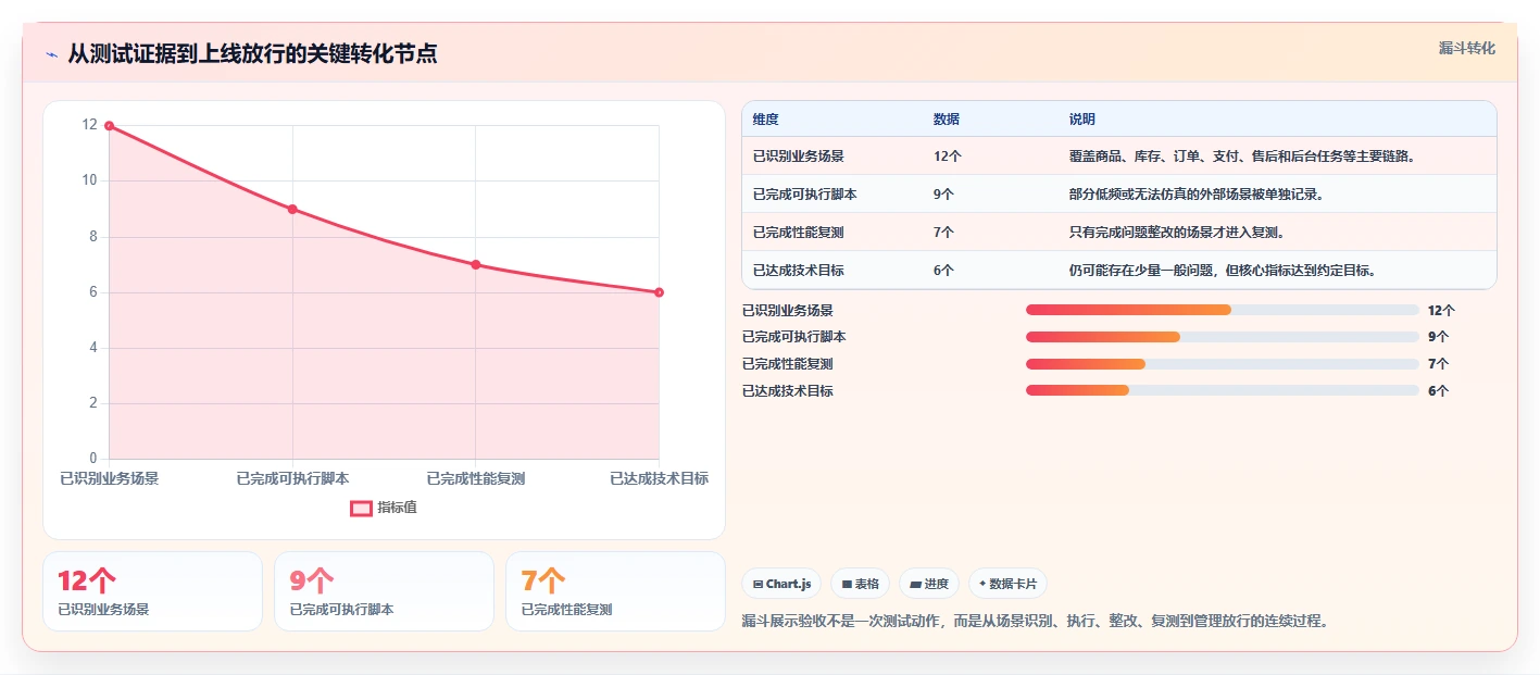 电商系统开发：项目经理管理方法：把测试验收转化为保障高峰性能