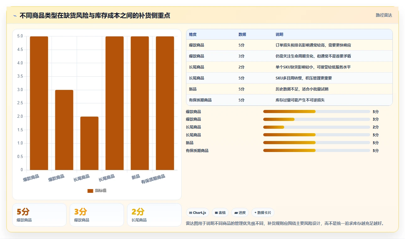 电商库存规划方法：补货计划与入门指南如何衔接