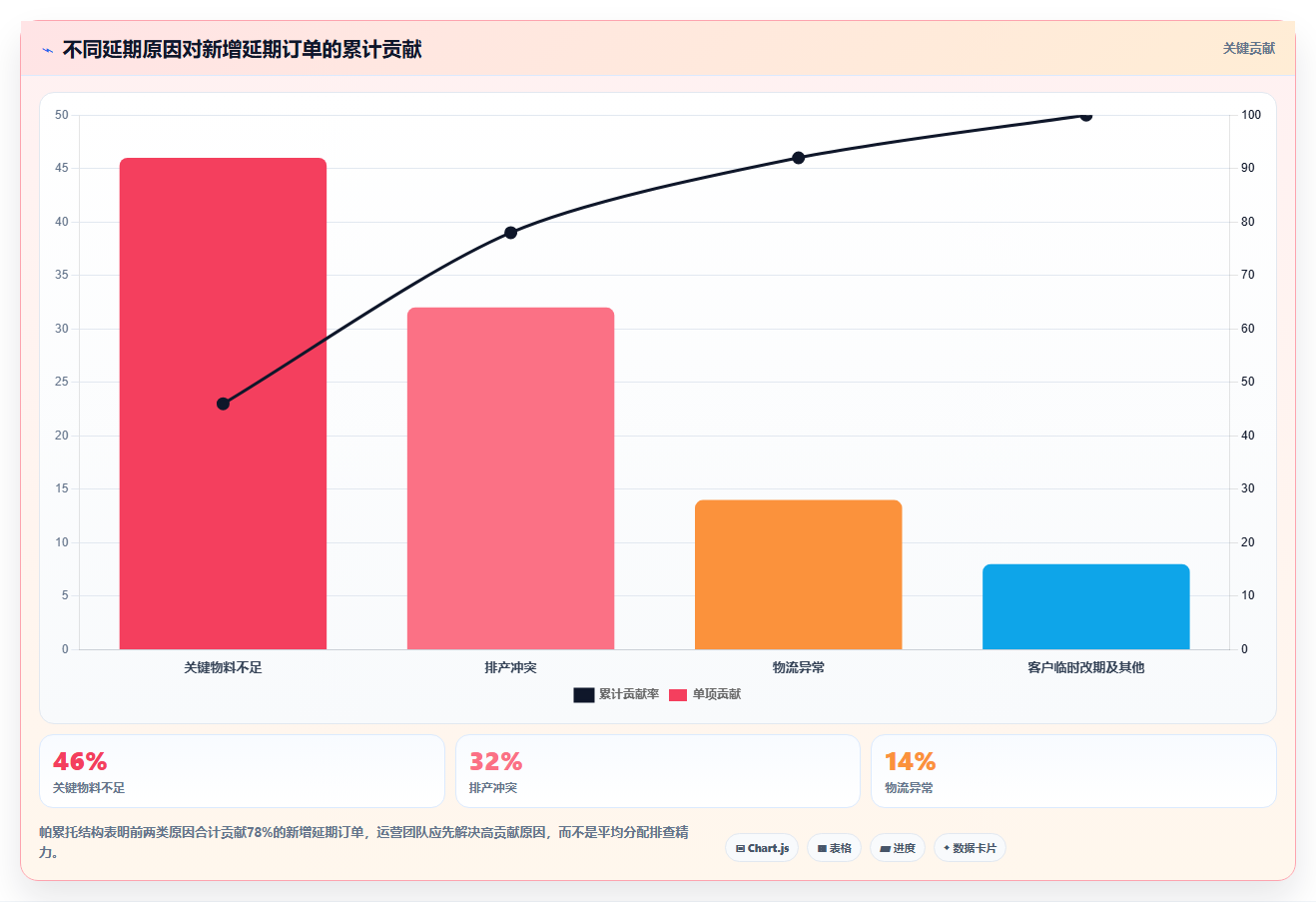 运营管理平台数据方法：用数据看板支撑风险排查判断