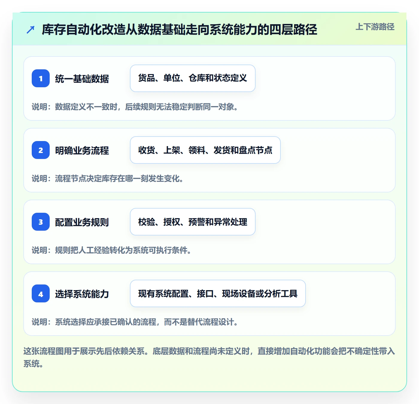 库存管理系统改造重点：从库存台账推进自动化方案