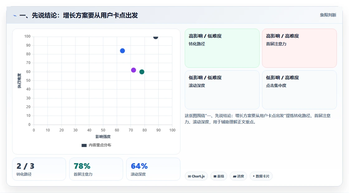 一、先说结论：增长方案要从用户卡点出发