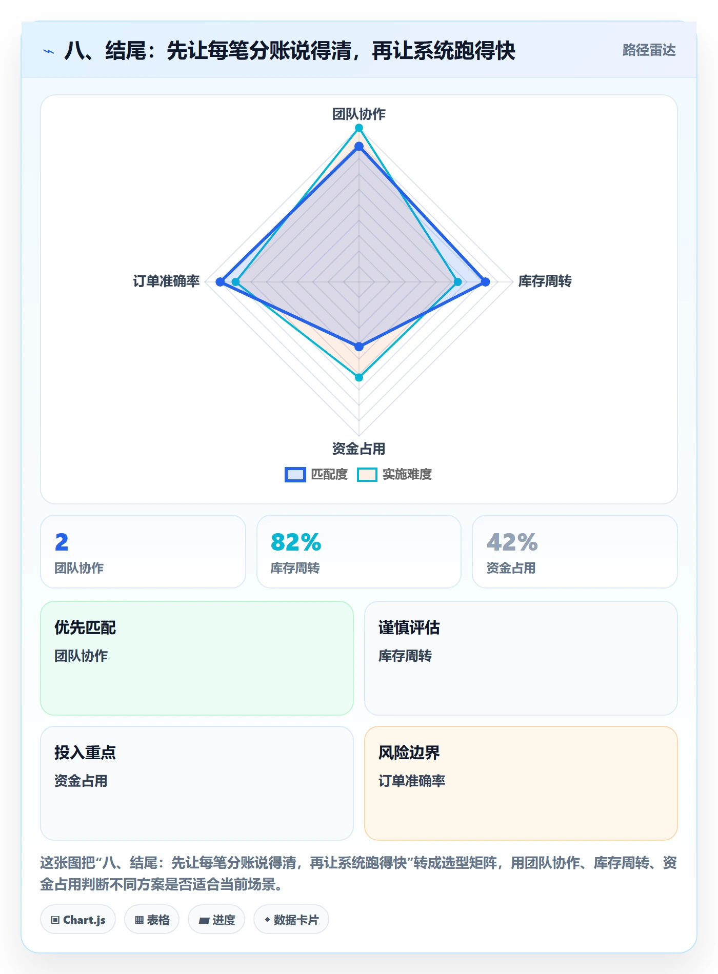 八、结尾:先让每笔分账说得清,再让系统跑得快
