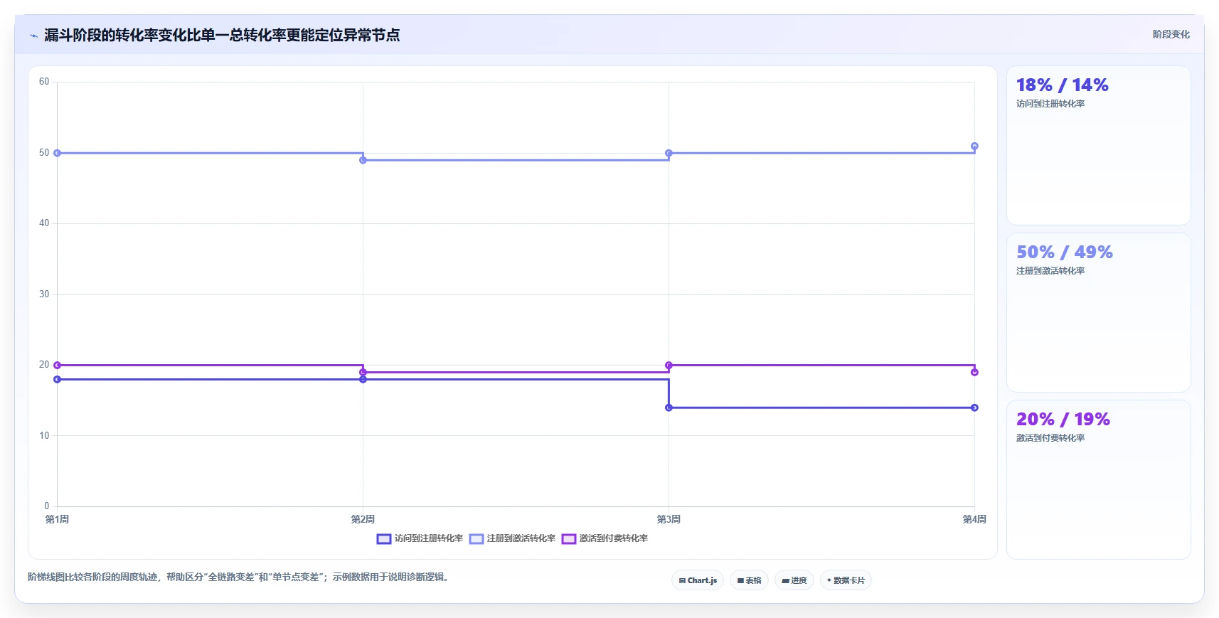运营数据怎么管？以转化漏斗为核心的增长策略方案