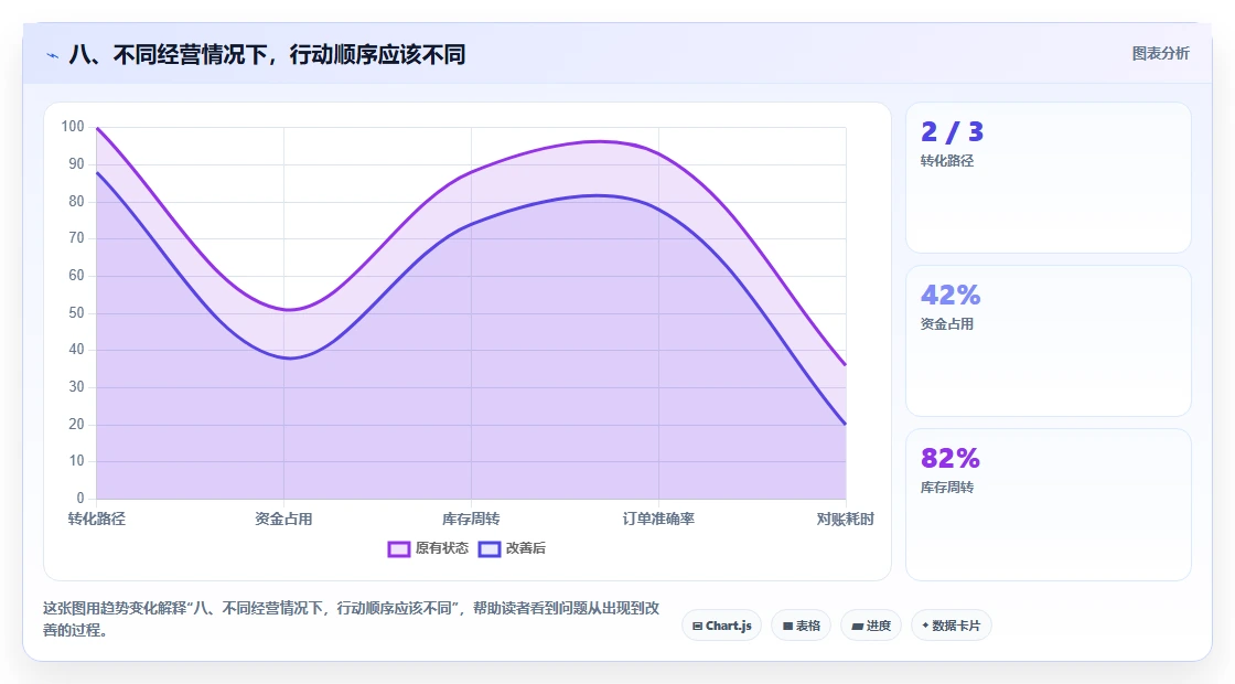 八、不同经营情况下，行动顺序应该不同