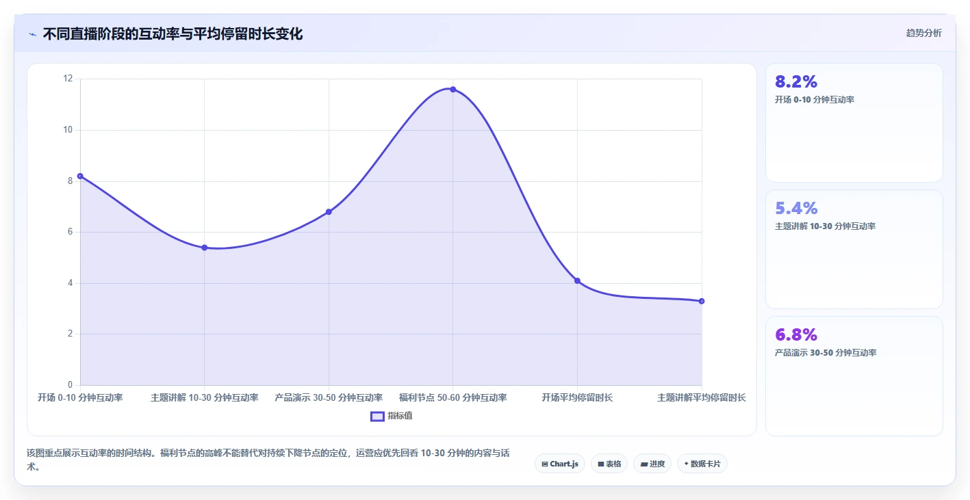 直播数据复盘：直播运营快速排查：互动率为何会导致互动率低