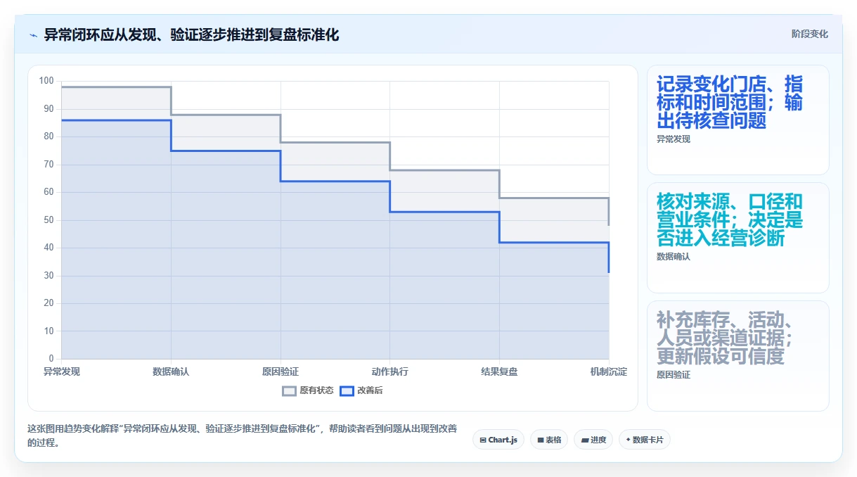 运营数据决策指南：用多店经营判断异常诊断方案