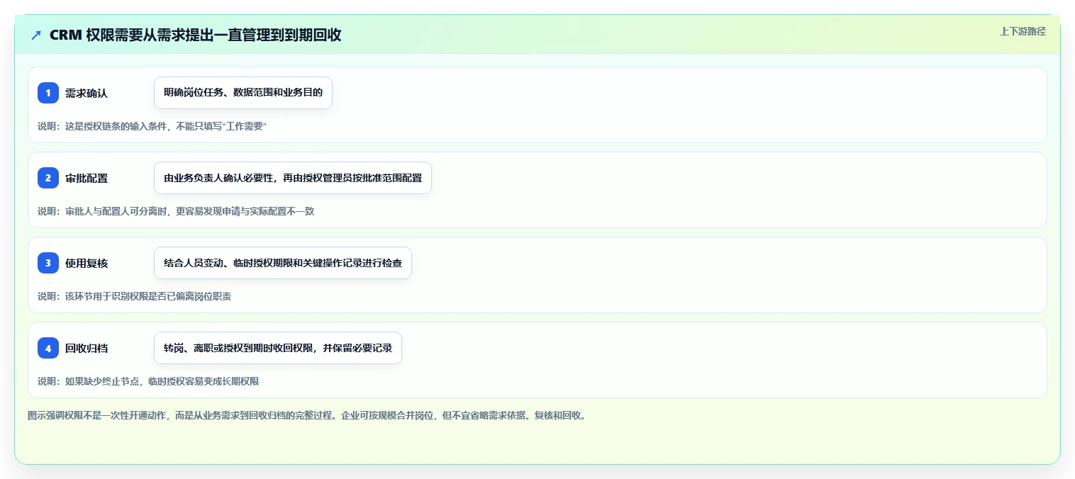 电商crm系统进阶课：围绕权限合规完善日常管理