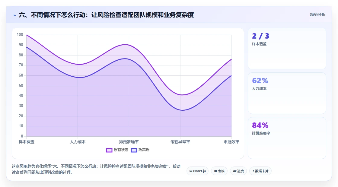 六、不同情况下怎么行动：让风险检查适配团队规模和业务复杂度