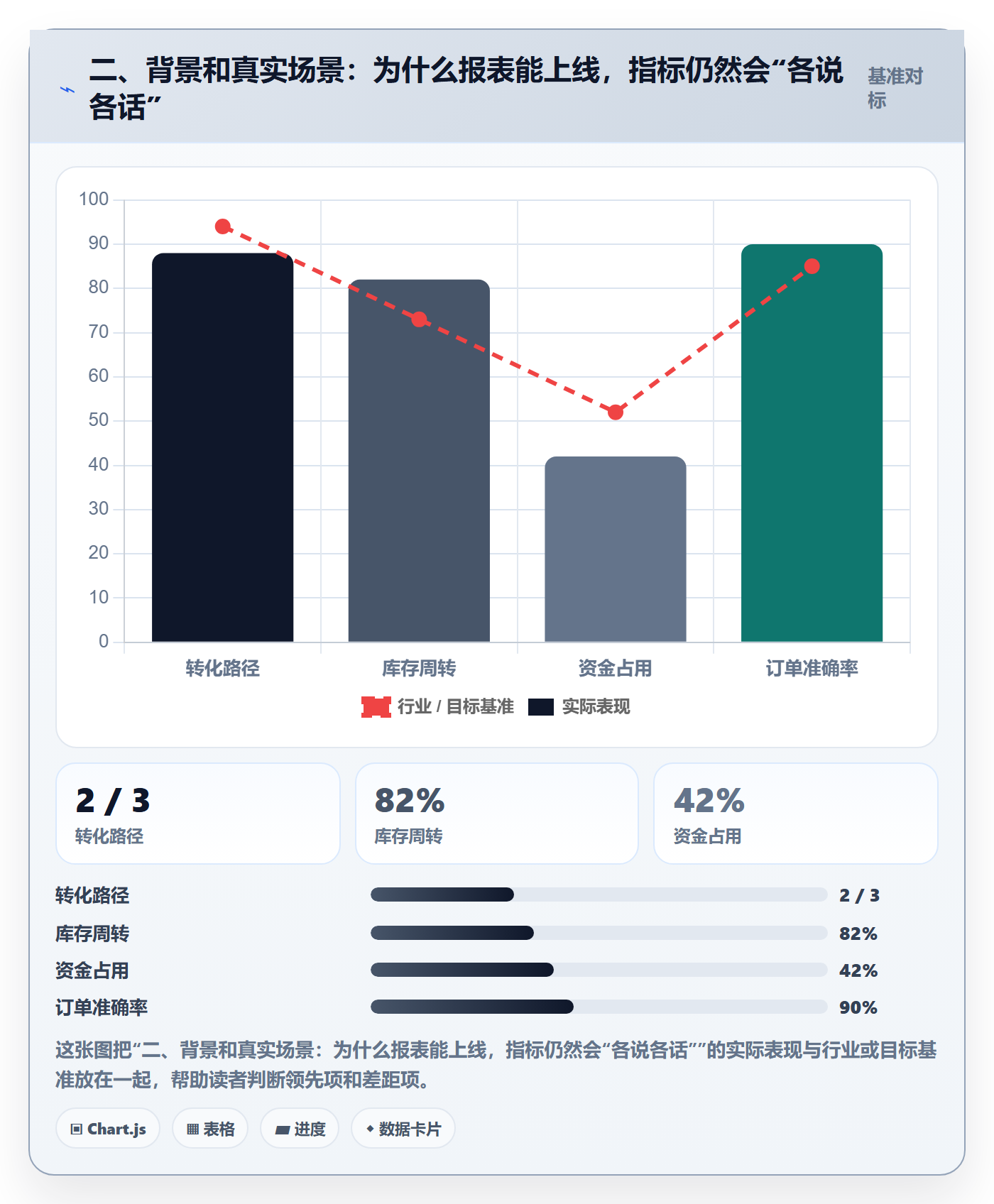 二、背景和真实场景：为什么报表能上线，指标仍然会“各说各话”