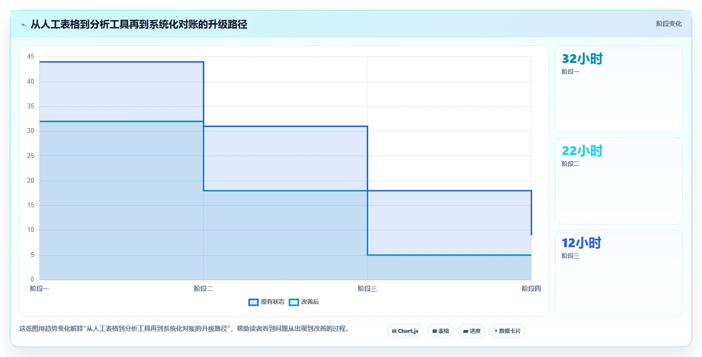 电商管理管理模板：围绕财务对账开展工具对比