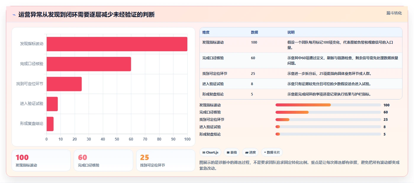 运营数据优化清单：异常诊断与成本控制的关键动作