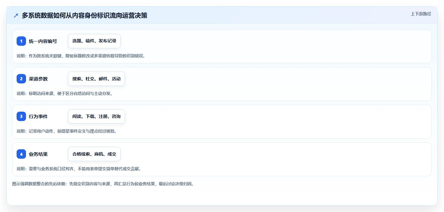 运营工具优化清单：内容排期与增长策略的关键动作