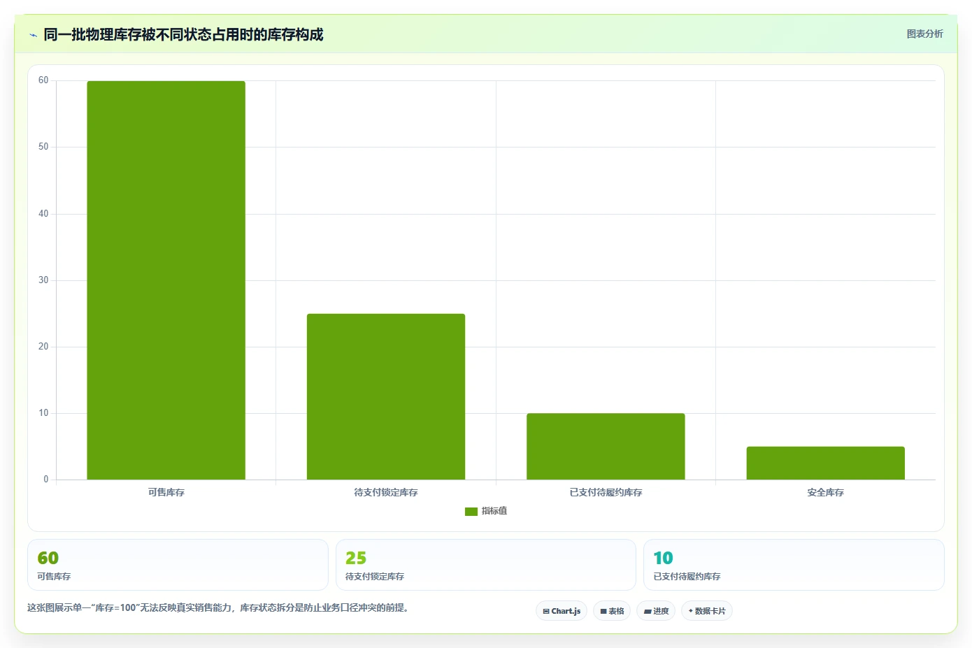 数据库存：架构师改善方案：告别库存超卖，逐步实现支撑业务扩展