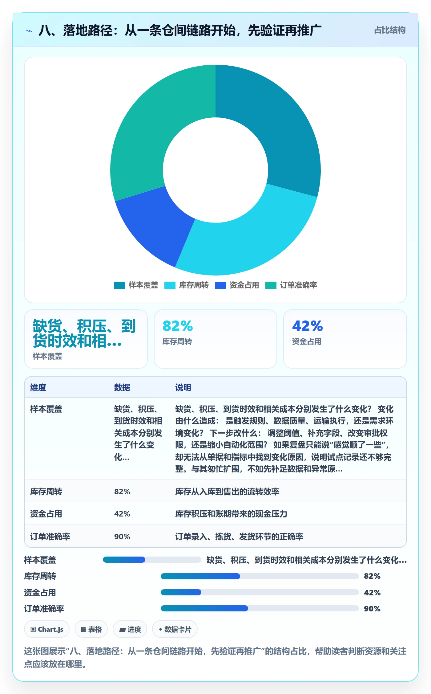 八、落地路径：从一条仓间链路开始，先验证再推广