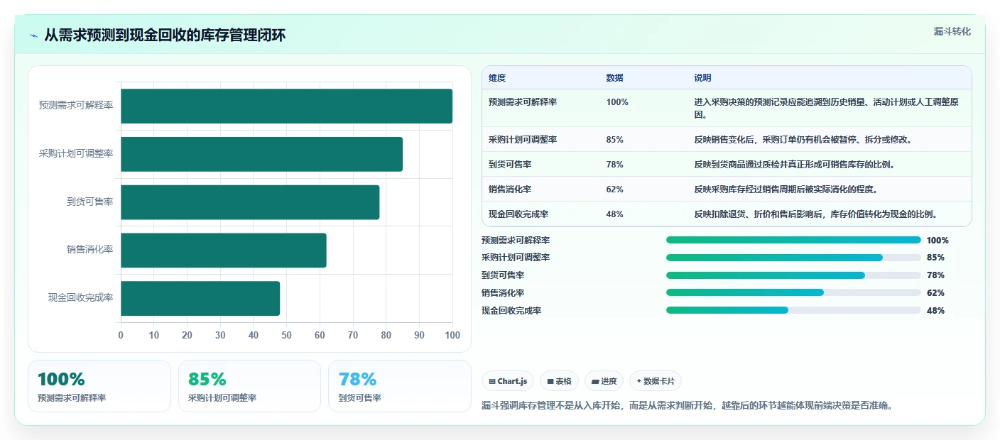 电商仓储管理:财务人员采购前必读:评估绩效管理时如何避开库存积压