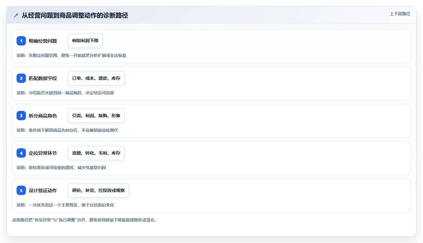 如何运营好一个店铺选择标准：商品结构维度如何评估工具对比