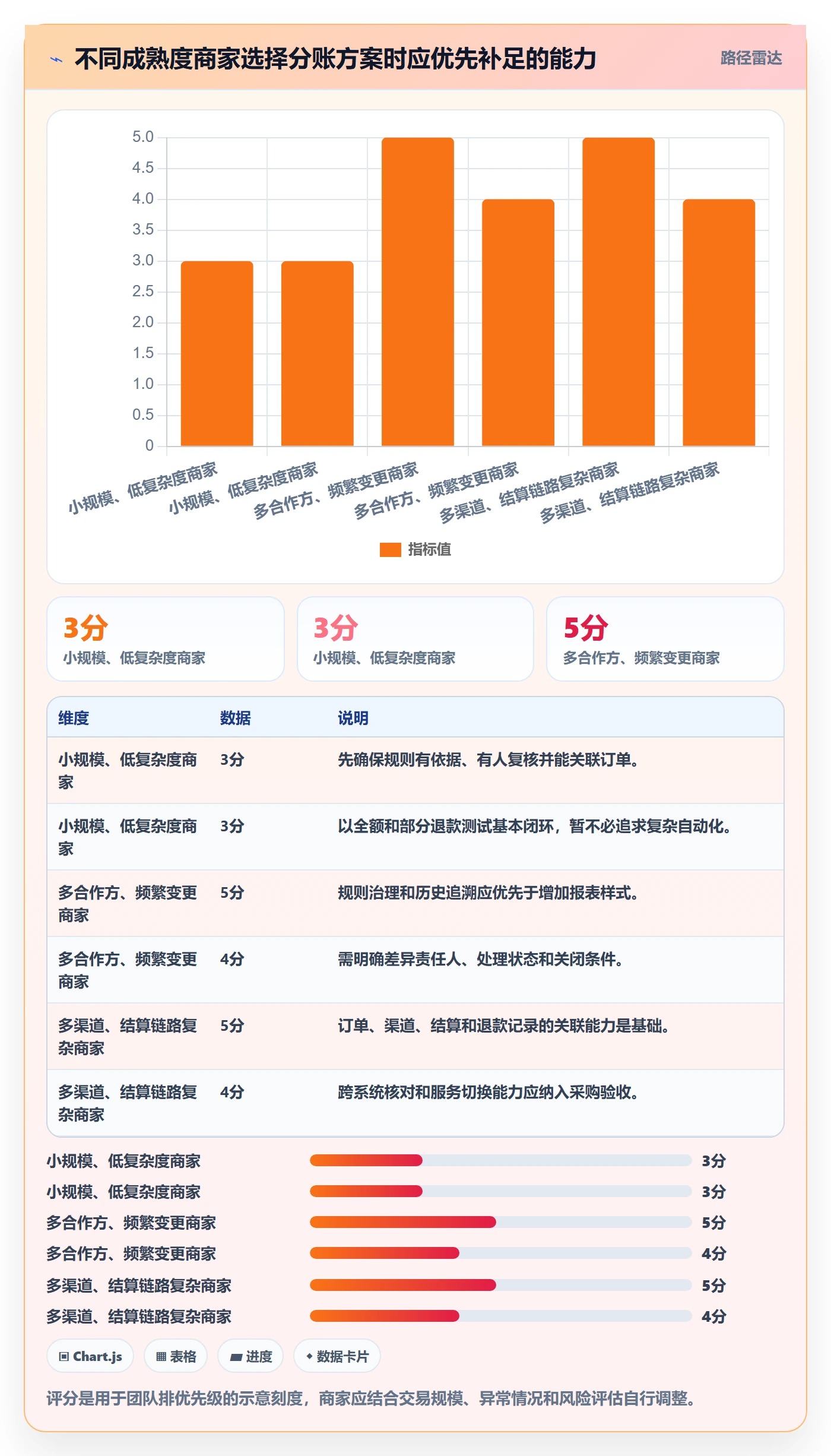 分账系统能力清单：中小商家需要覆盖哪些合规要求事项