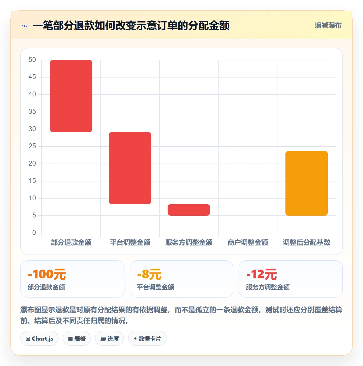 分账系统进阶课：围绕多方结算完善工具对比