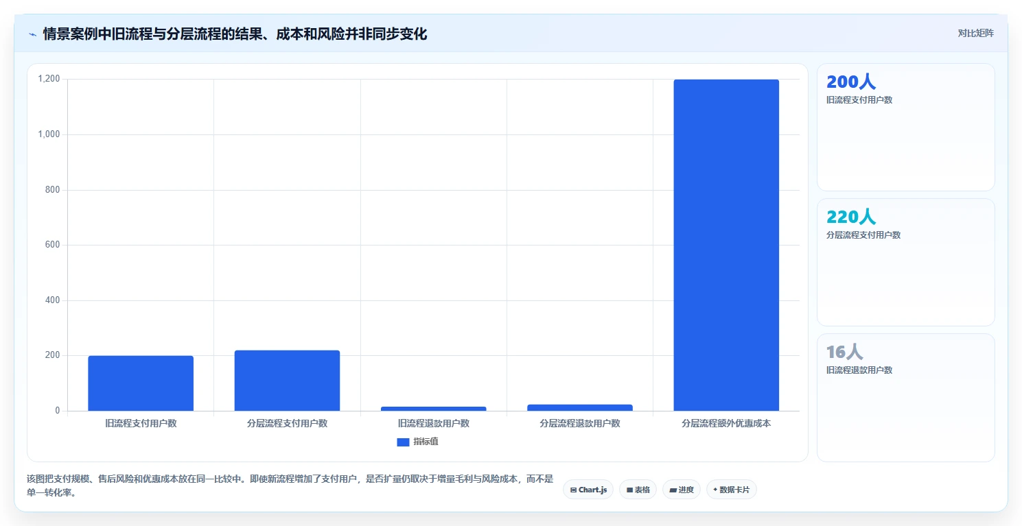 电商数据运营实战复盘：从数据体系验证流程设计效果