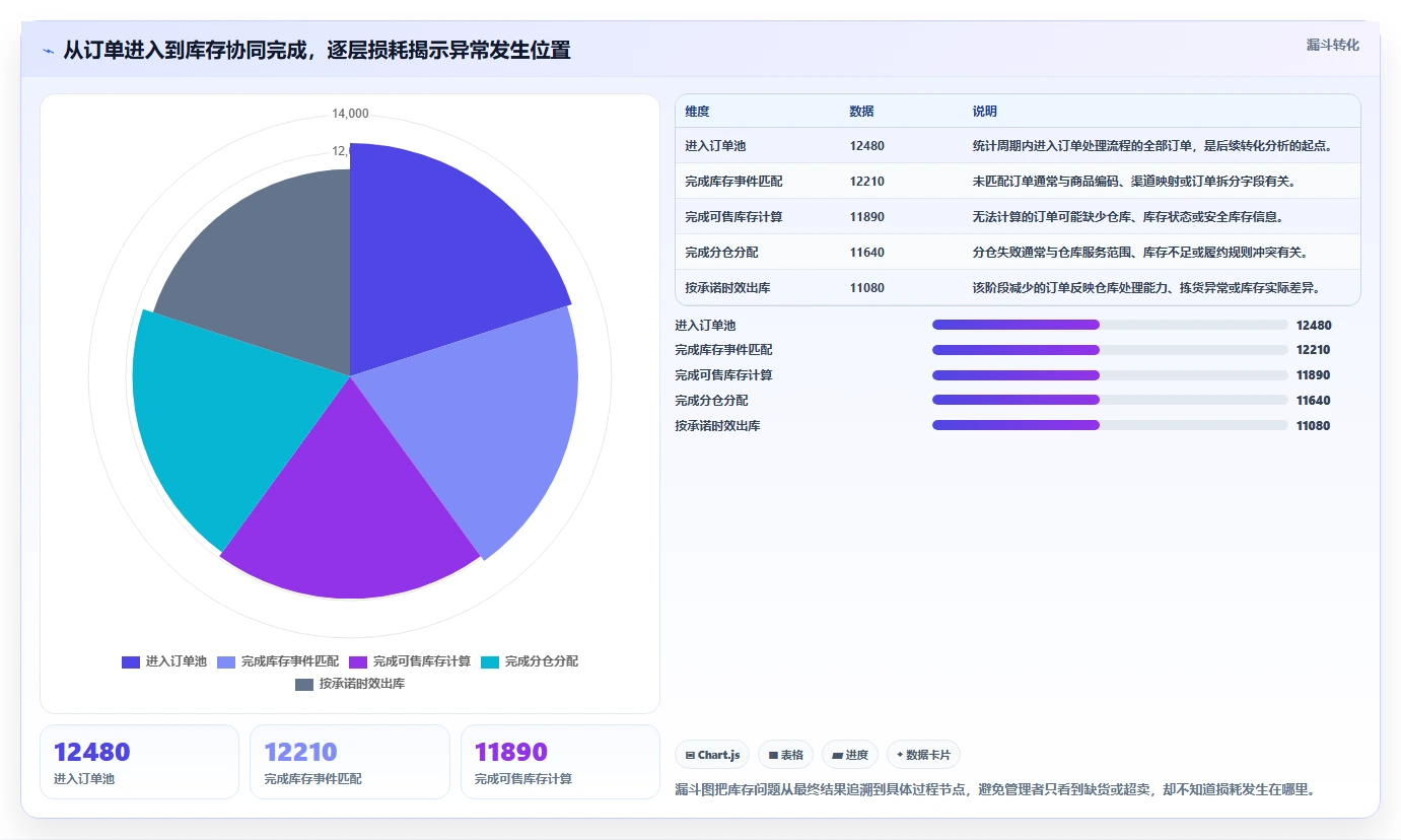 电商库存实用方法：围绕多仓同步建立团队协同
