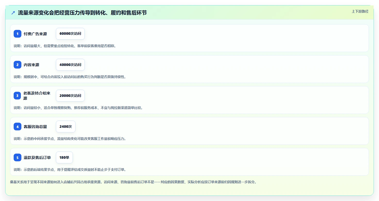 如何运营好一个店铺业务拆解:流量获取为什么影响成本控制