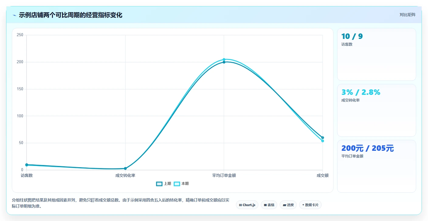 电商数据运营实践指南:经营复盘的入门指南怎样更有效